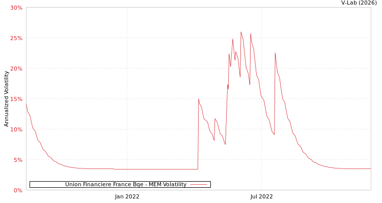 graph of Union Financiere France Bqe MEM