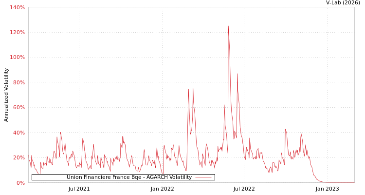 graph of Union Financiere France Bqe AGARCH