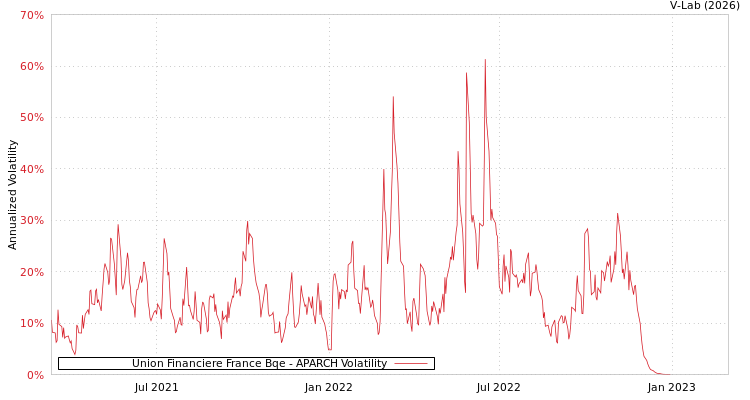 graph of Union Financiere France Bqe APARCH