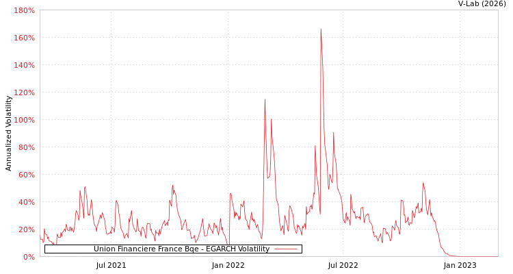graph of Union Financiere France Bqe EGARCH