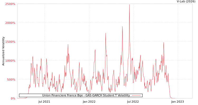 graph of Union Financiere France Bqe GAS-GARCH-T