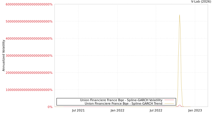 graph of Union Financiere France Bqe SGARCH