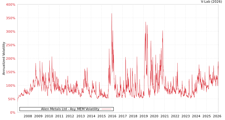 graph of Alien Metals Ltd AMEM