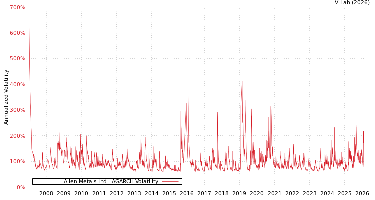 graph of Alien Metals Ltd AGARCH