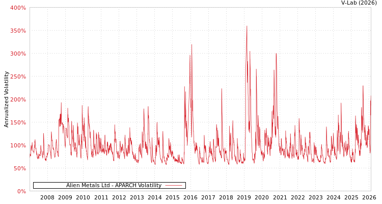 graph of Alien Metals Ltd APARCH