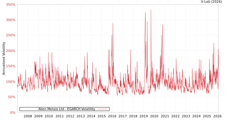graph of Alien Metals Ltd EGARCH