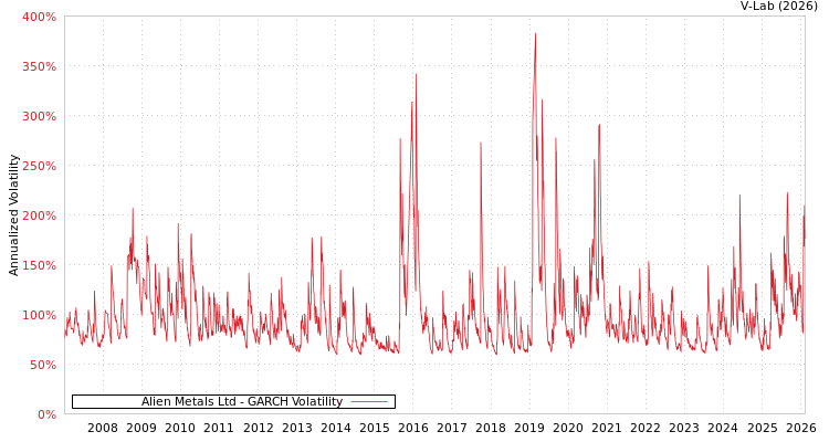 graph of Alien Metals Ltd GARCH