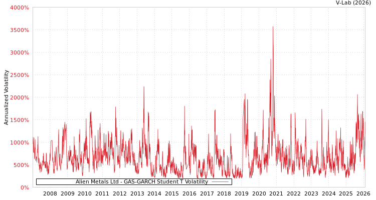 graph of Alien Metals Ltd GAS-GARCH-T
