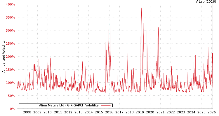 graph of Alien Metals Ltd GJR-GARCH