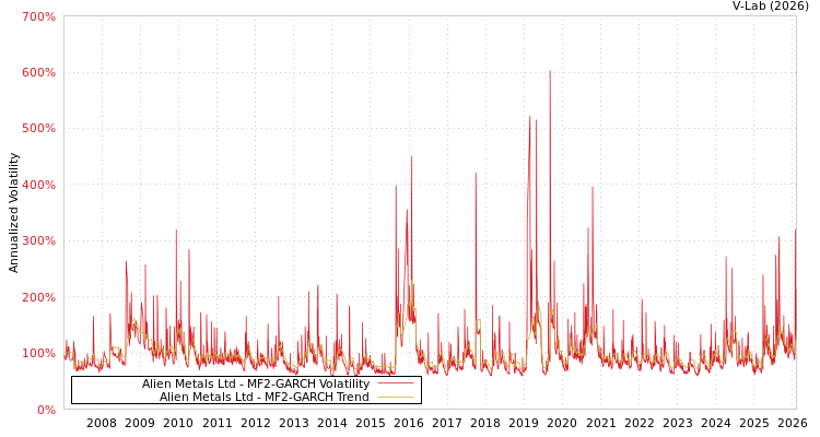 graph of Alien Metals Ltd MF2-GARCH
