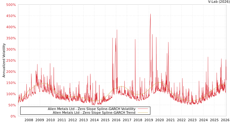 graph of Alien Metals Ltd S0GARCH