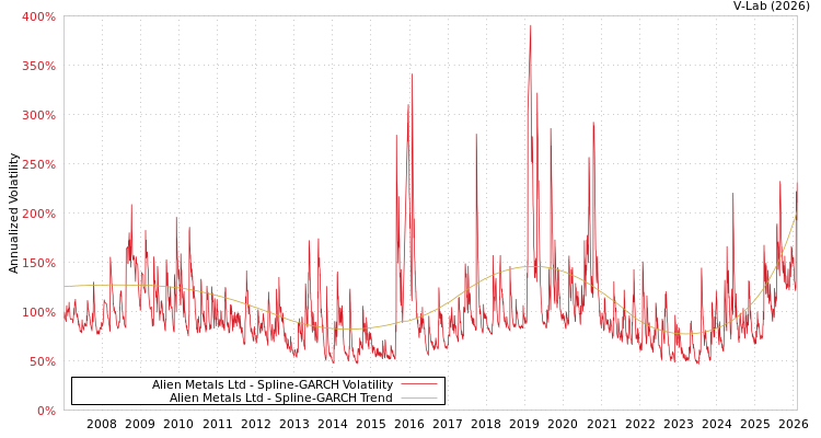 graph of Alien Metals Ltd SGARCH