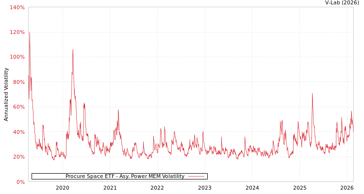 graph of Procure Space ETF APMEM