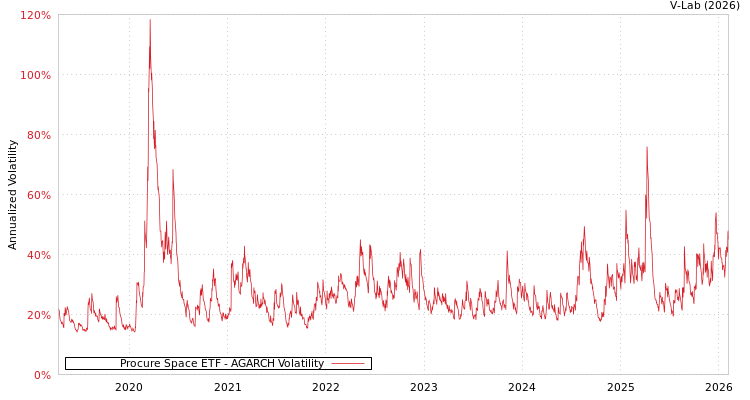 graph of Procure Space ETF AGARCH