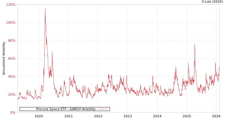 graph of Procure Space ETF GARCH
