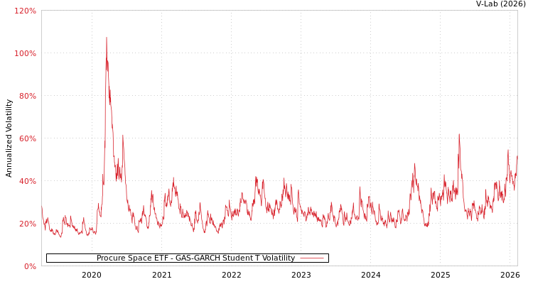 graph of Procure Space ETF GAS-GARCH-T