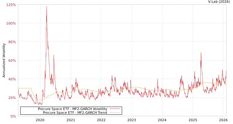 graph of Procure Space ETF MF2-GARCH