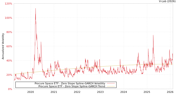graph of Procure Space ETF S0GARCH