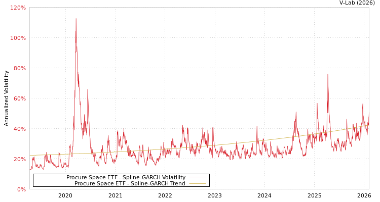 graph of Procure Space ETF SGARCH