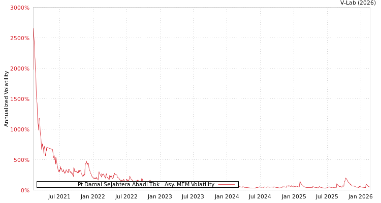 graph of Pt Damai Sejahtera Abadi Tbk AMEM