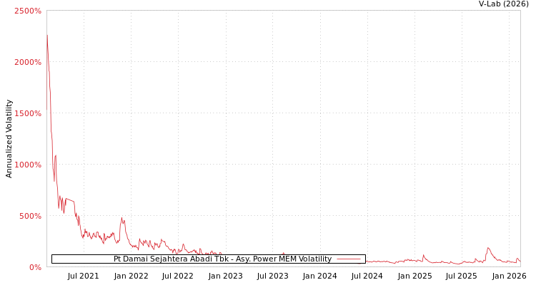 graph of Pt Damai Sejahtera Abadi Tbk APMEM