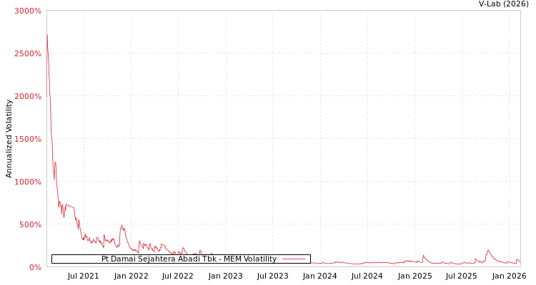 graph of Pt Damai Sejahtera Abadi Tbk MEM