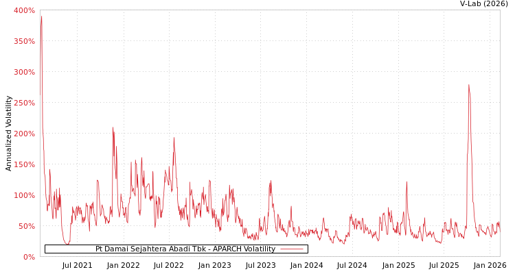 graph of Pt Damai Sejahtera Abadi Tbk APARCH