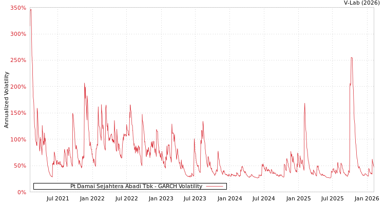 graph of Pt Damai Sejahtera Abadi Tbk GARCH
