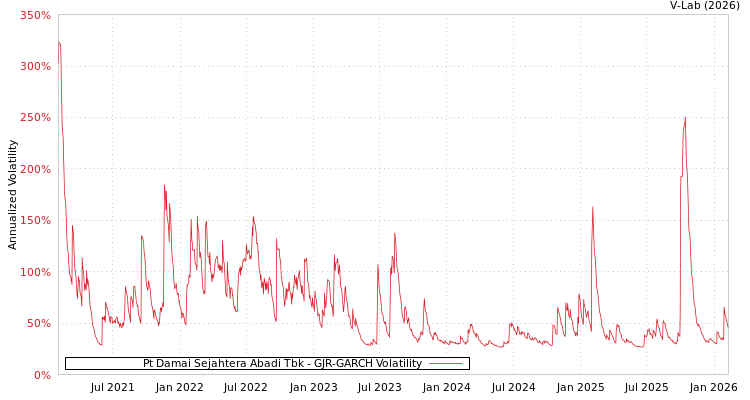 graph of Pt Damai Sejahtera Abadi Tbk GJR-GARCH