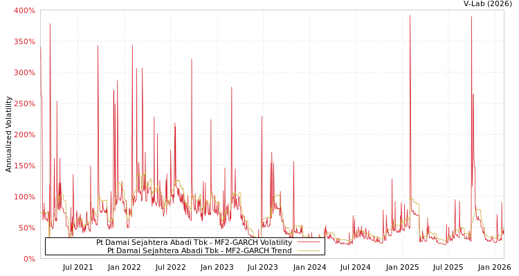 graph of Pt Damai Sejahtera Abadi Tbk MF2-GARCH