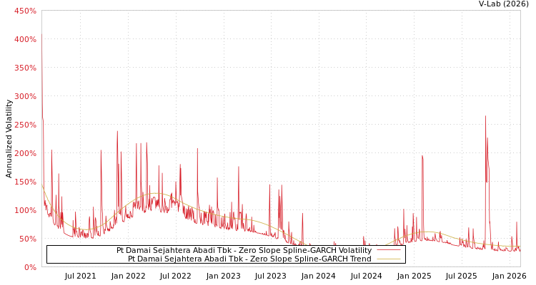 graph of Pt Damai Sejahtera Abadi Tbk S0GARCH