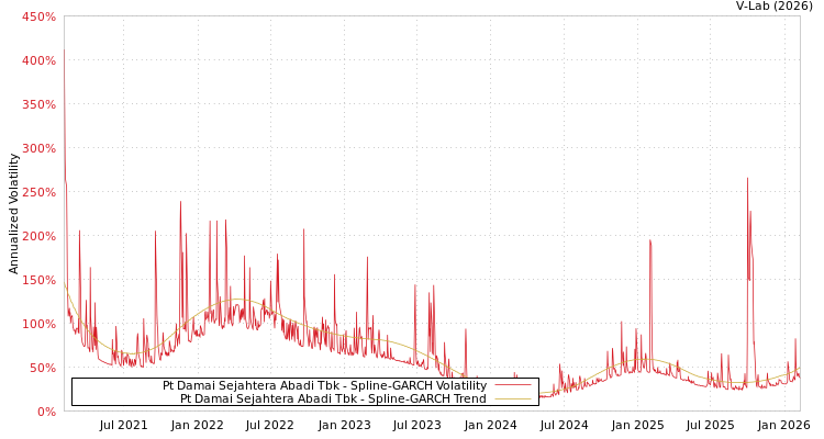 graph of Pt Damai Sejahtera Abadi Tbk SGARCH
