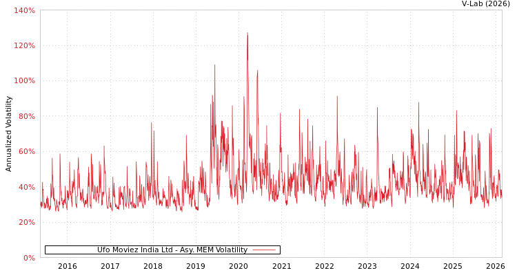 graph of Ufo Moviez India Ltd AMEM