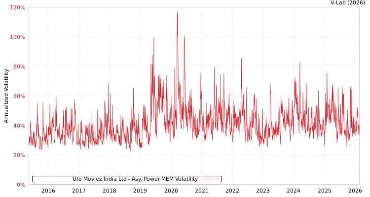 graph of Ufo Moviez India Ltd APMEM