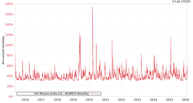 graph of Ufo Moviez India Ltd AGARCH