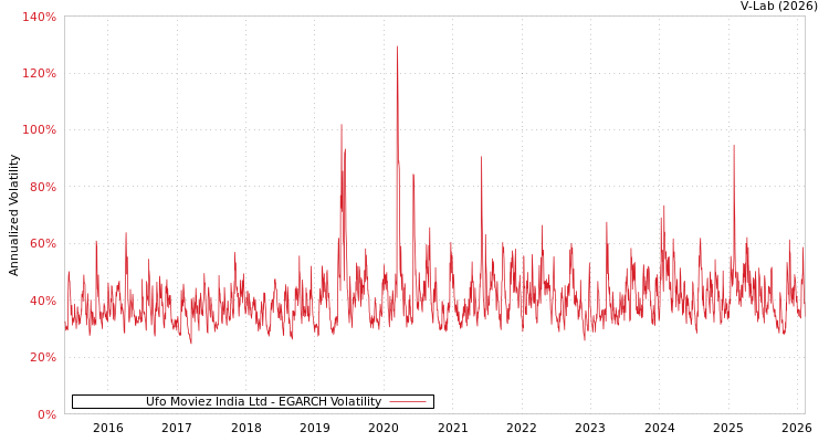 graph of Ufo Moviez India Ltd EGARCH