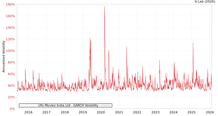 graph of Ufo Moviez India Ltd GARCH