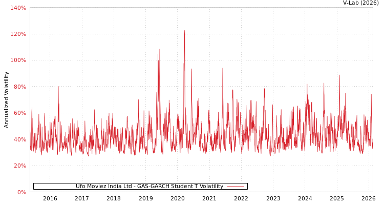 graph of Ufo Moviez India Ltd GAS-GARCH-T