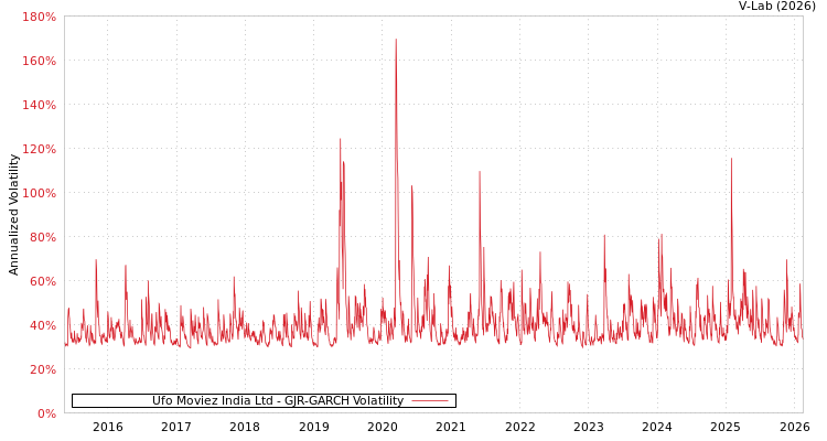 graph of Ufo Moviez India Ltd GJR-GARCH