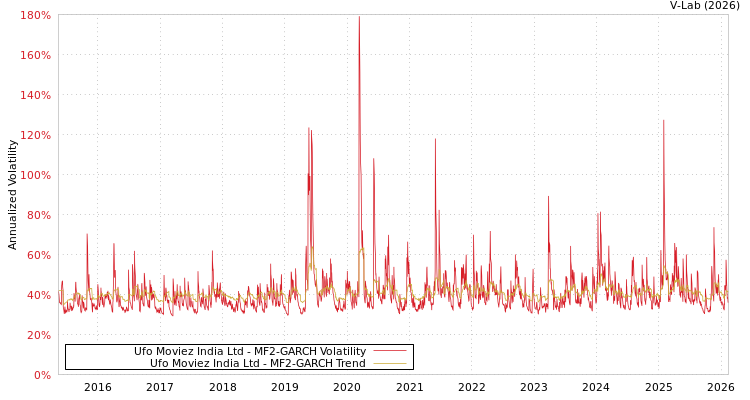 graph of Ufo Moviez India Ltd MF2-GARCH