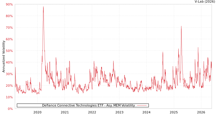 graph of Defiance Connective Technologies ETF AMEM
