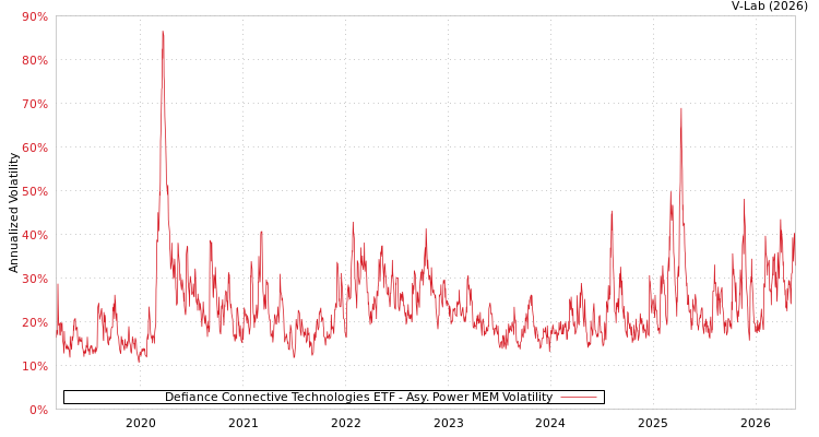 graph of Defiance Connective Technologies ETF APMEM