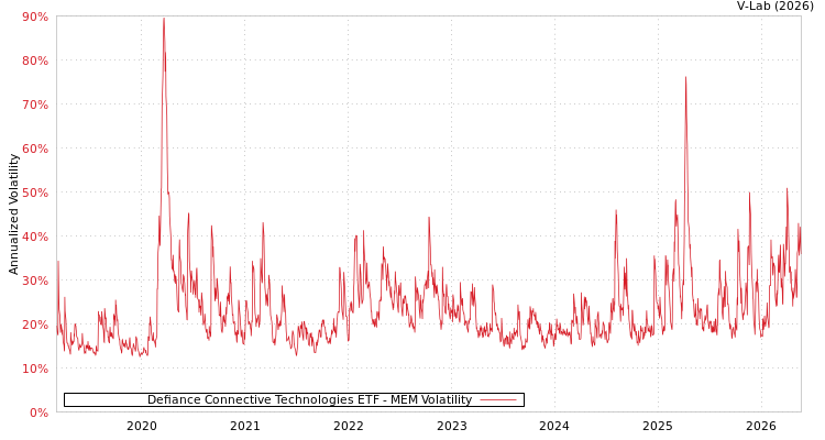graph of Defiance Connective Technologies ETF MEM