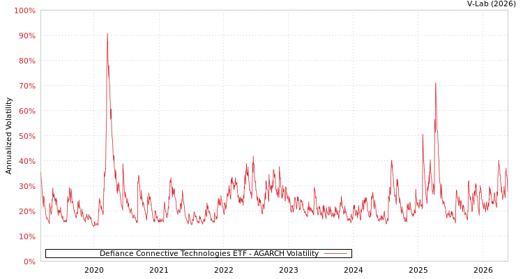 graph of Defiance Connective Technologies ETF AGARCH
