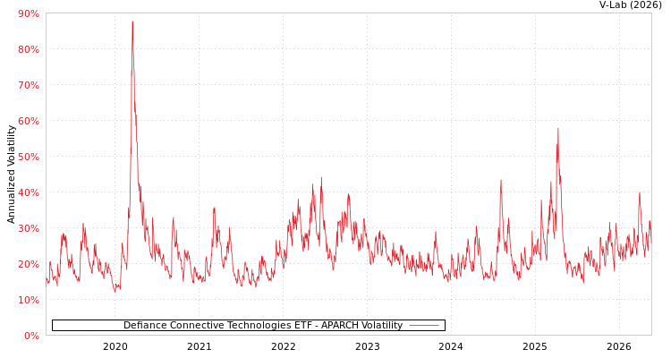 graph of Defiance Connective Technologies ETF APARCH