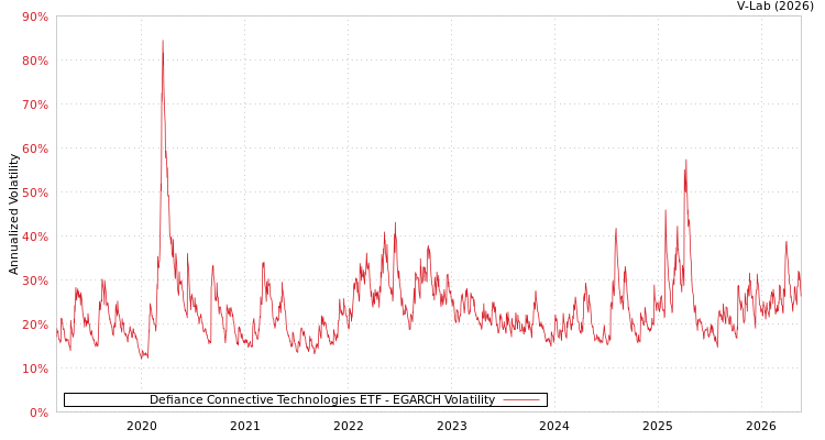 graph of Defiance Connective Technologies ETF EGARCH