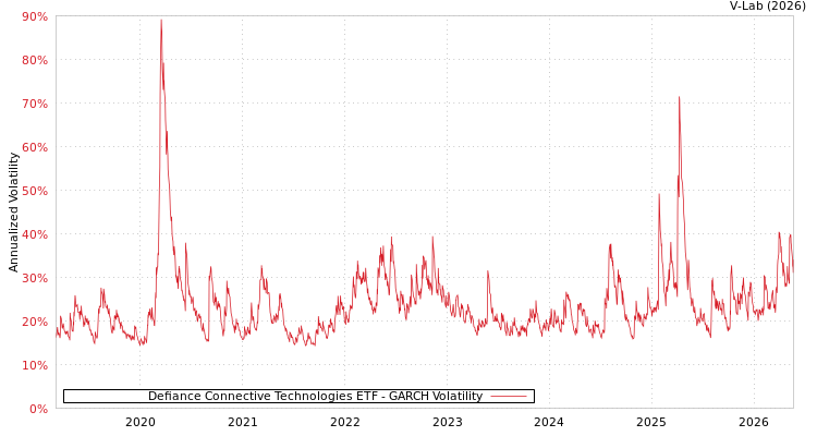 graph of Defiance Connective Technologies ETF GARCH