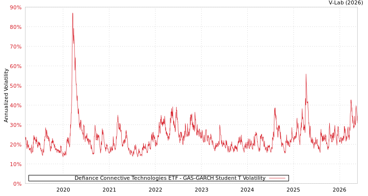 graph of Defiance Connective Technologies ETF GAS-GARCH-T