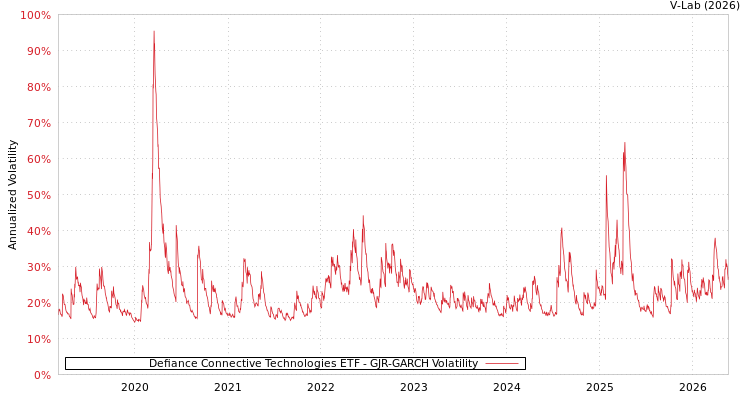 graph of Defiance Connective Technologies ETF GJR-GARCH