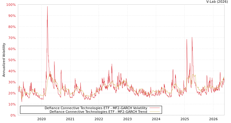 graph of Defiance Connective Technologies ETF MF2-GARCH